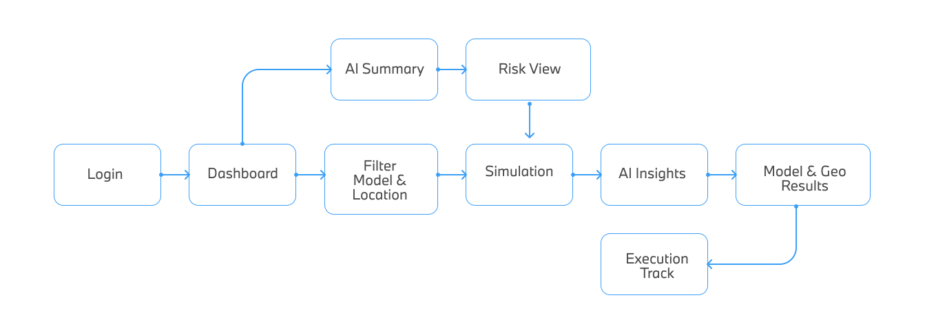 BMW task flow and journey mapping