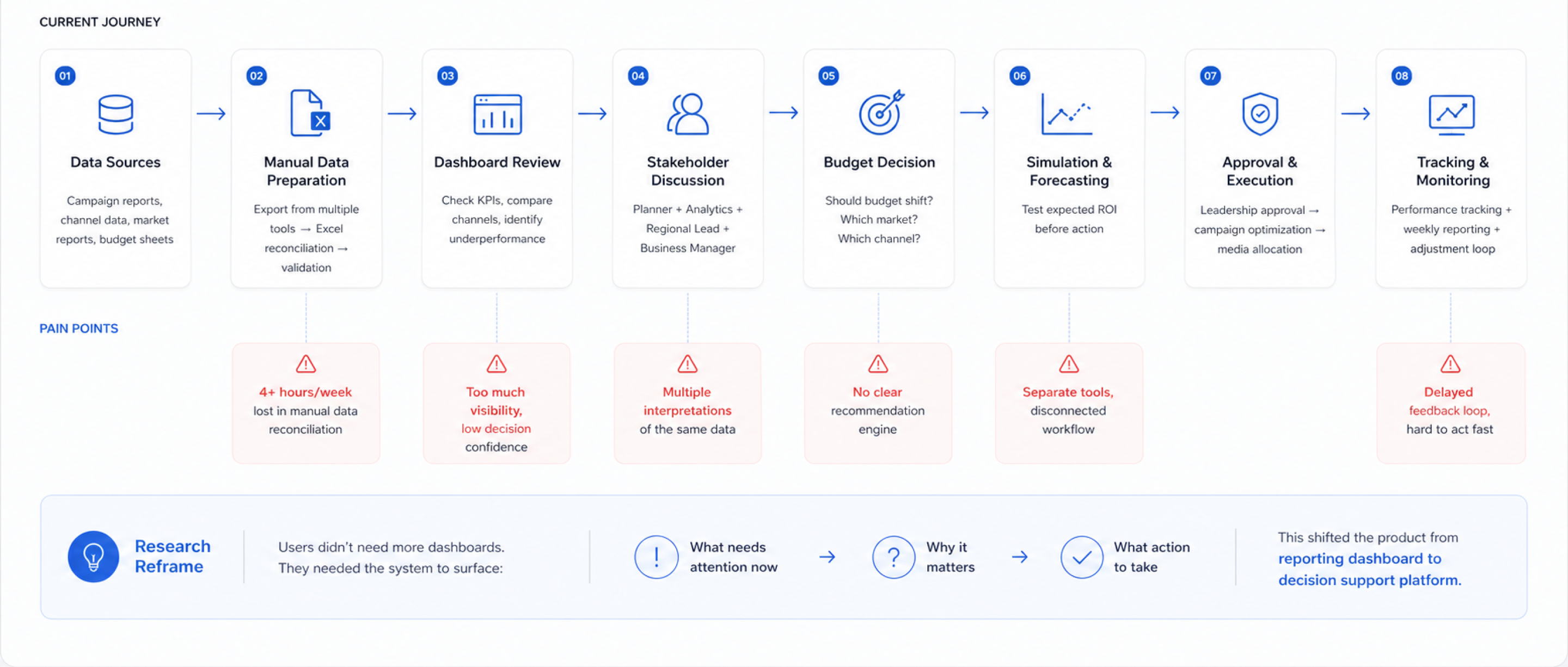 BMW task flow and journey mapping