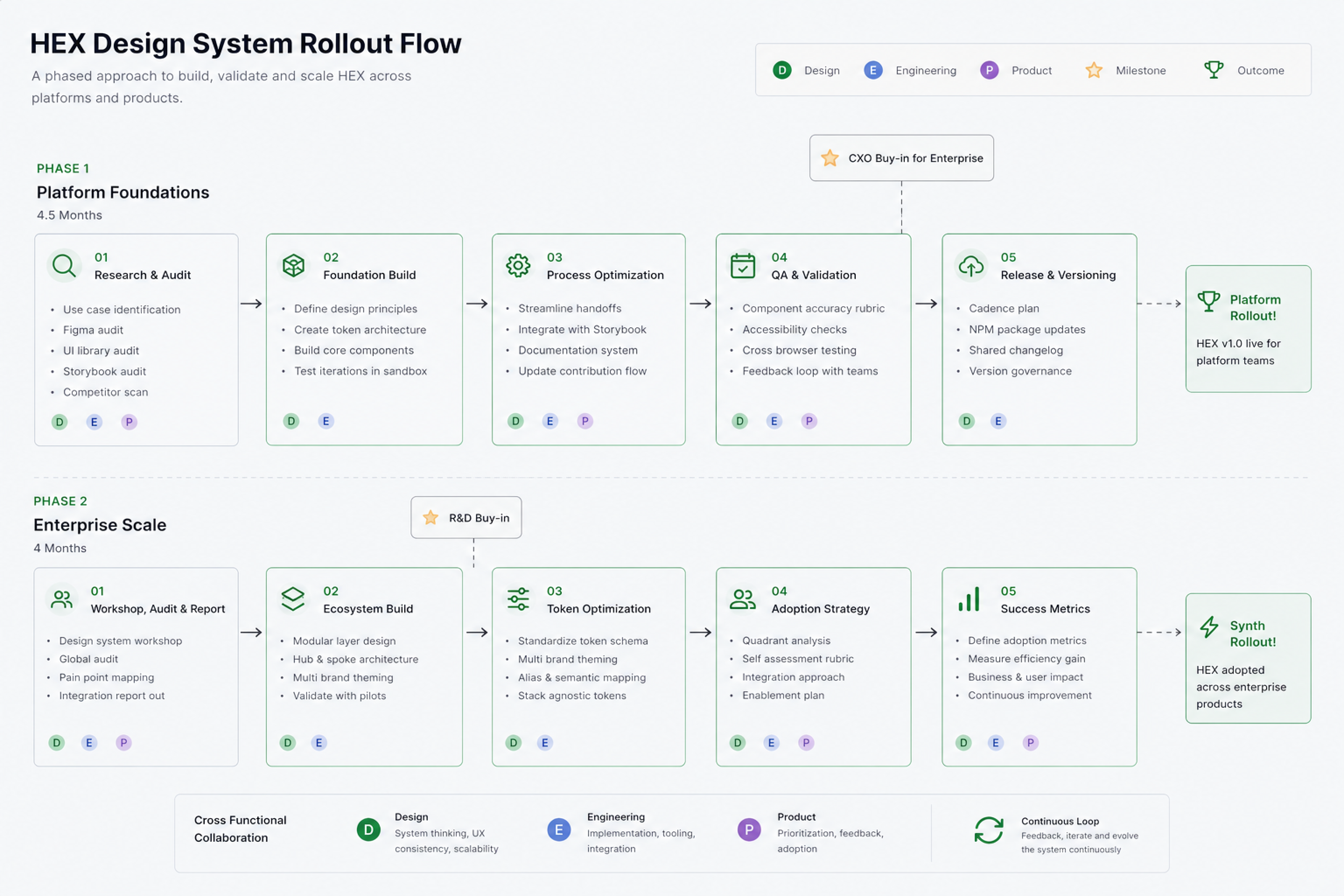 HEX design flow showing component research and audit