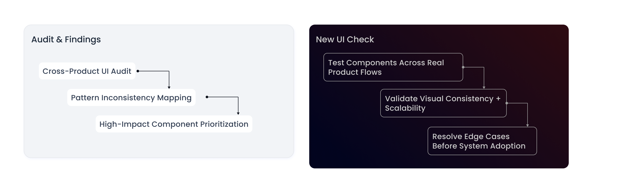 HEX process showing parallel audit, foundations, components, dev sync, and rollout