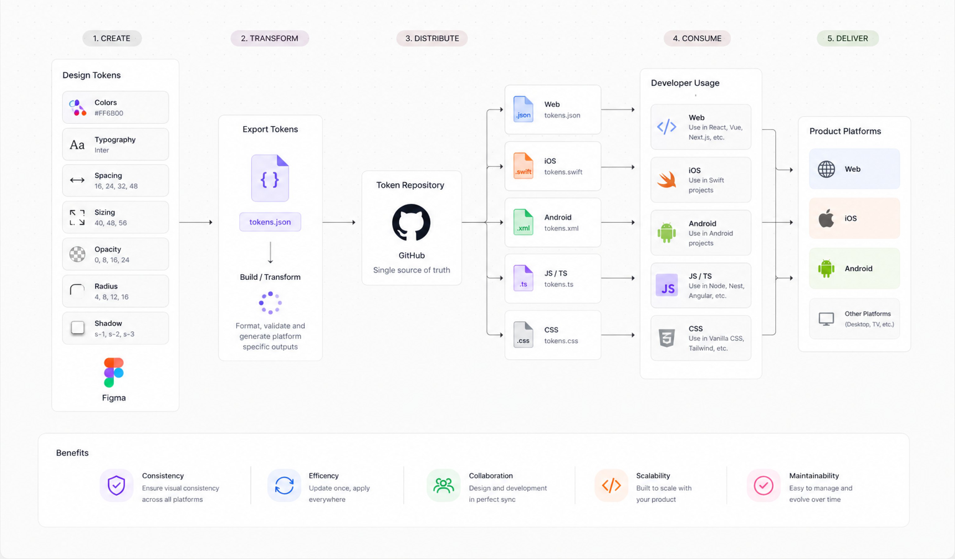 HEX design and engineering documentation workflow in Figma and code